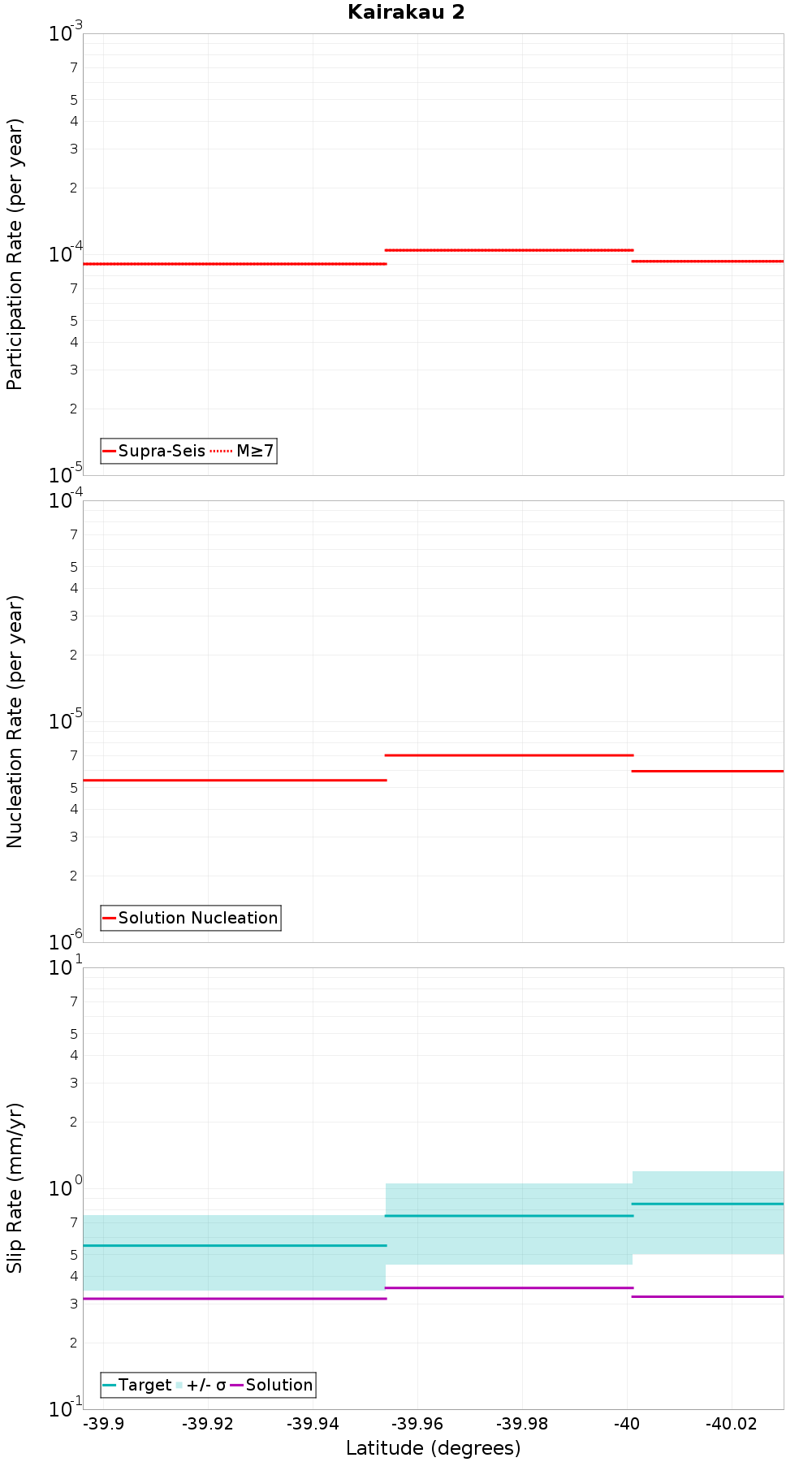 Along-strike plot