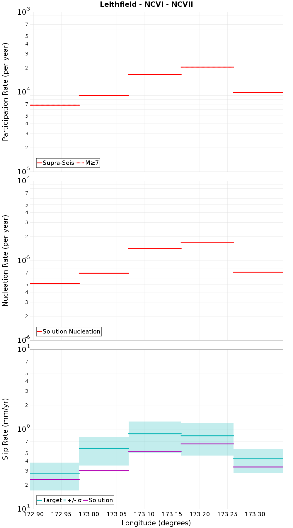 Along-strike plot