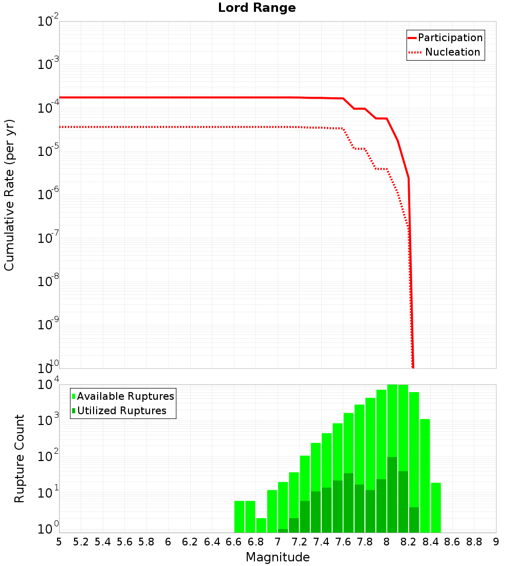 Cumulative Plot