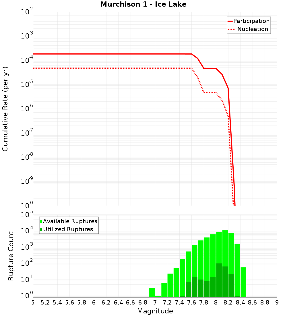 Cumulative Plot