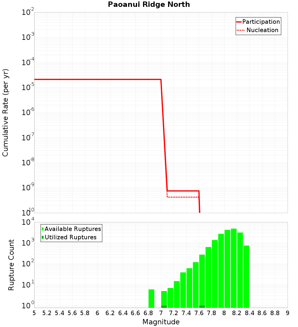 Cumulative Plot