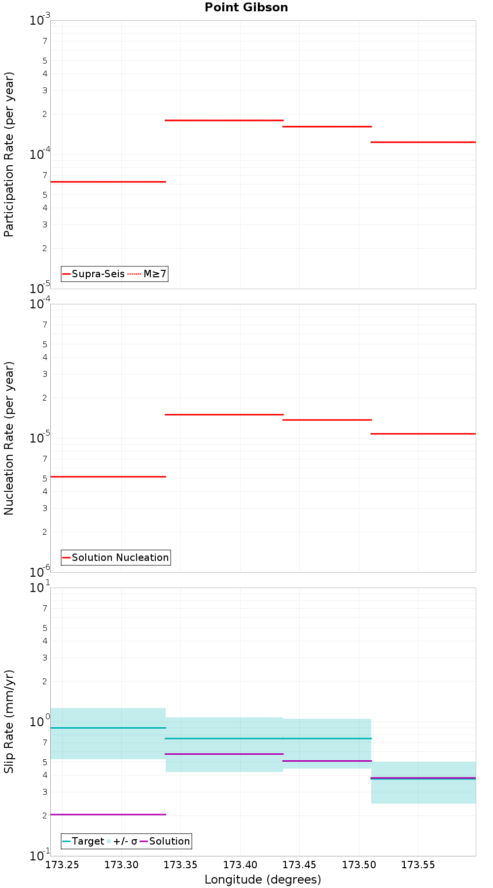 Along-strike plot