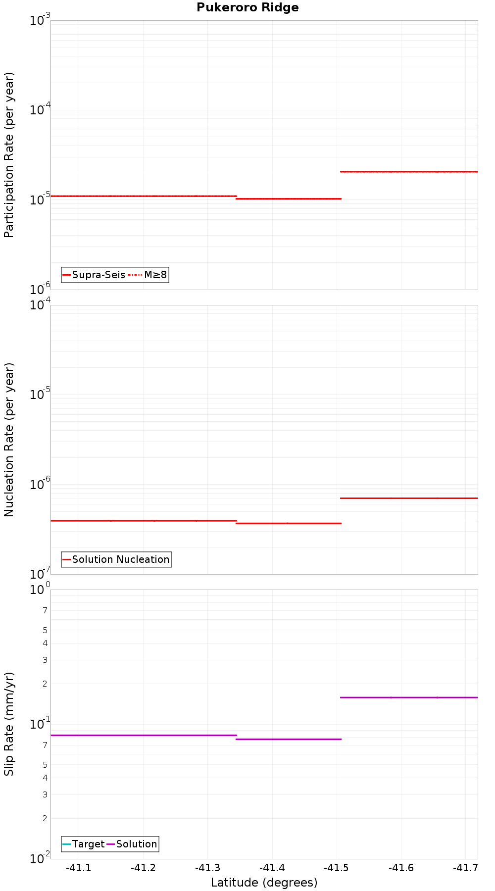 Along-strike plot