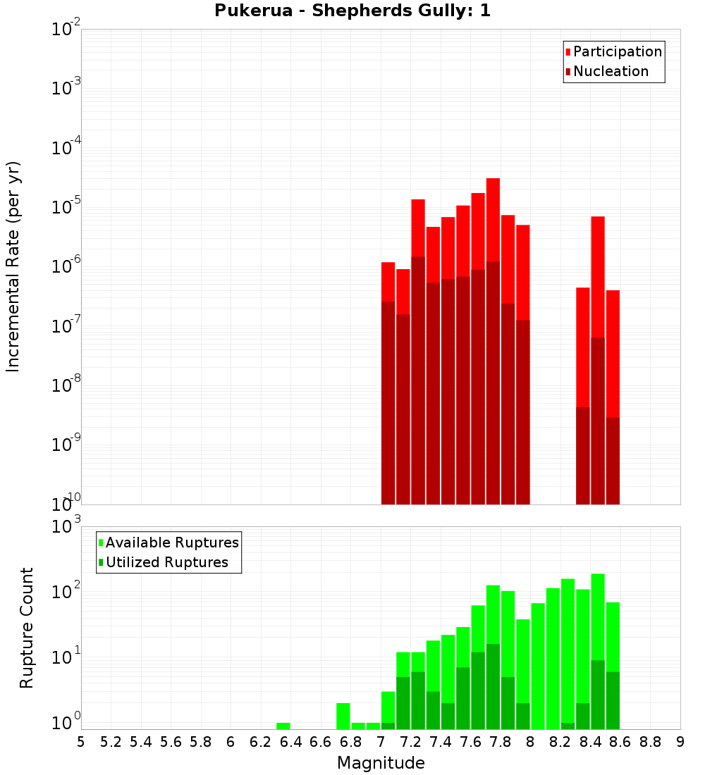 Incremental Plot