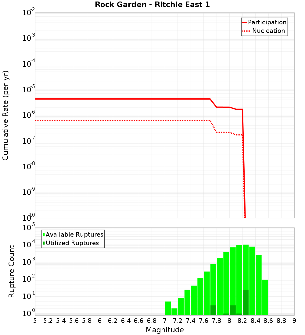 Cumulative Plot