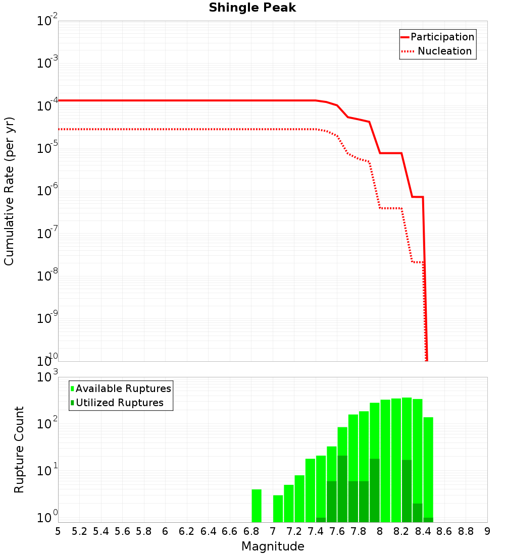 Cumulative Plot