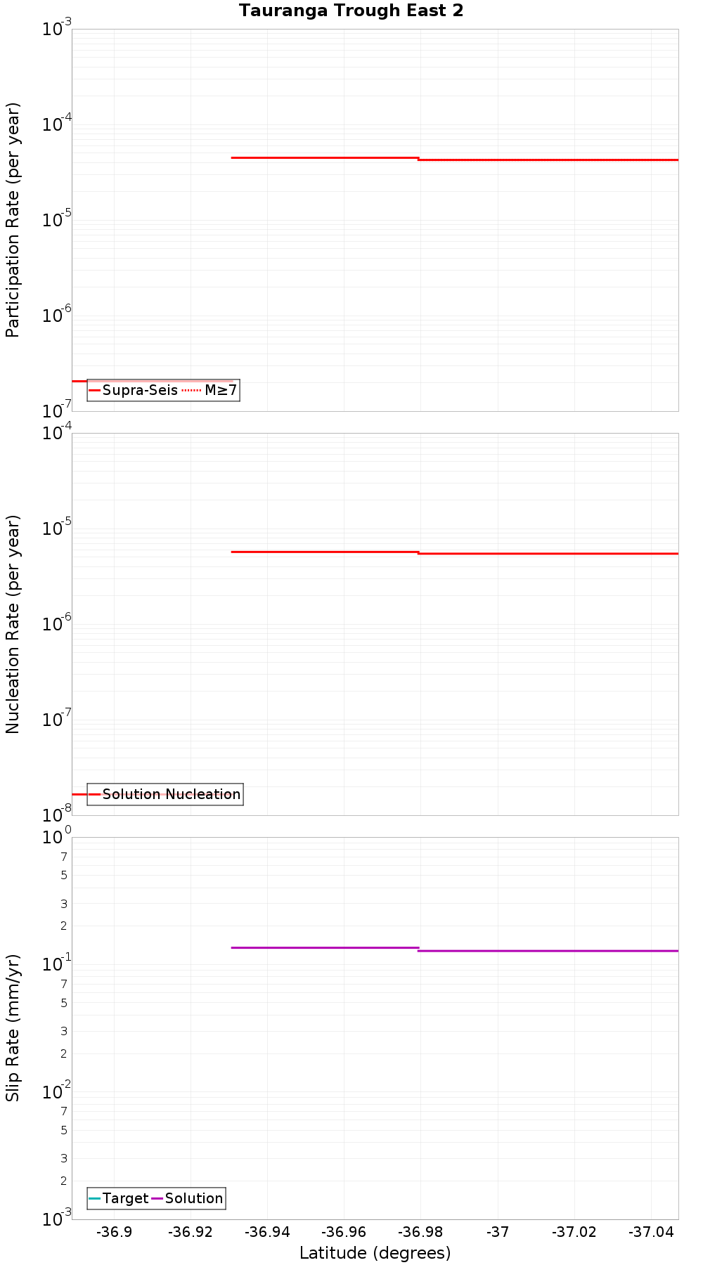 Along-strike plot