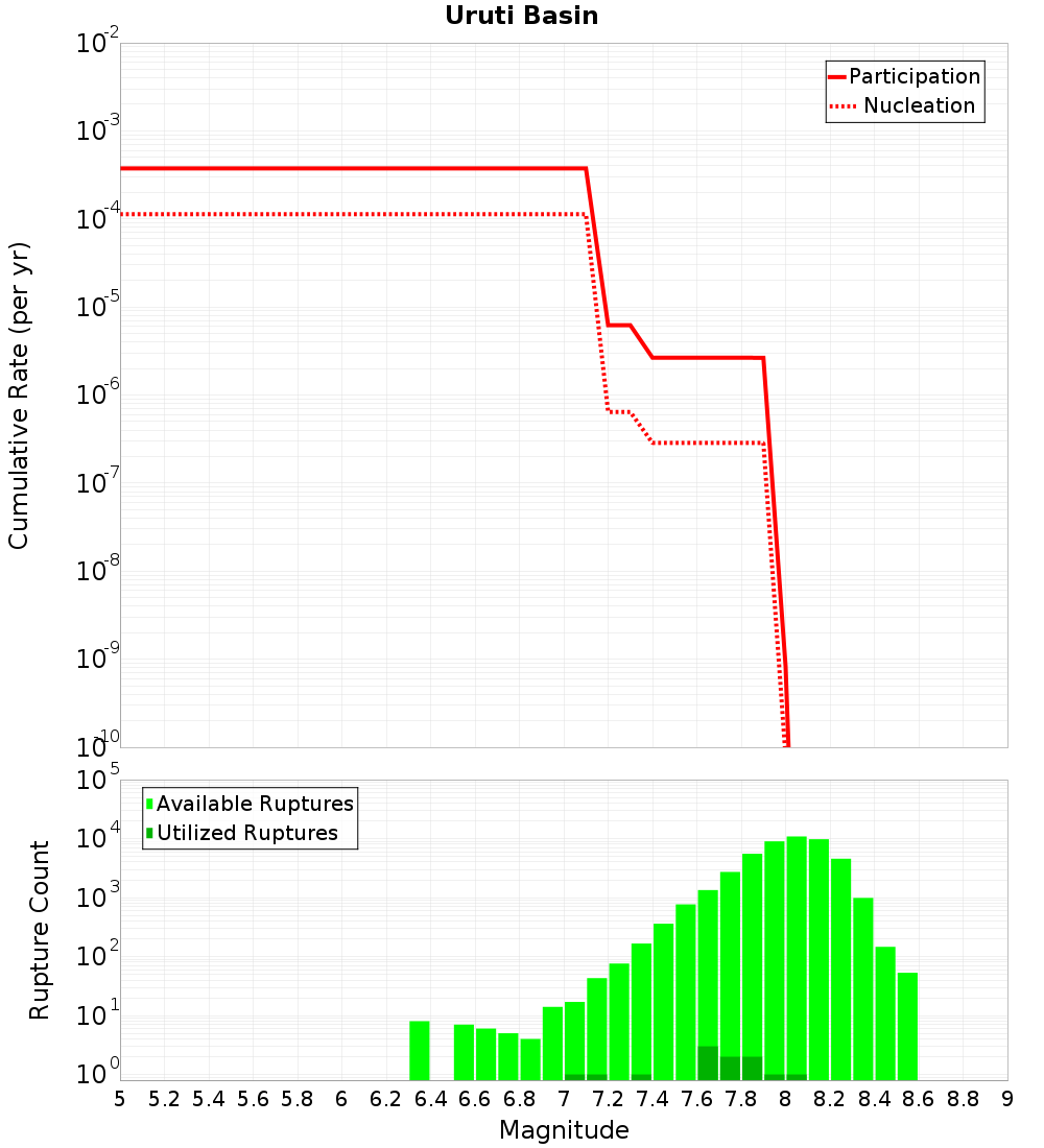 Cumulative Plot