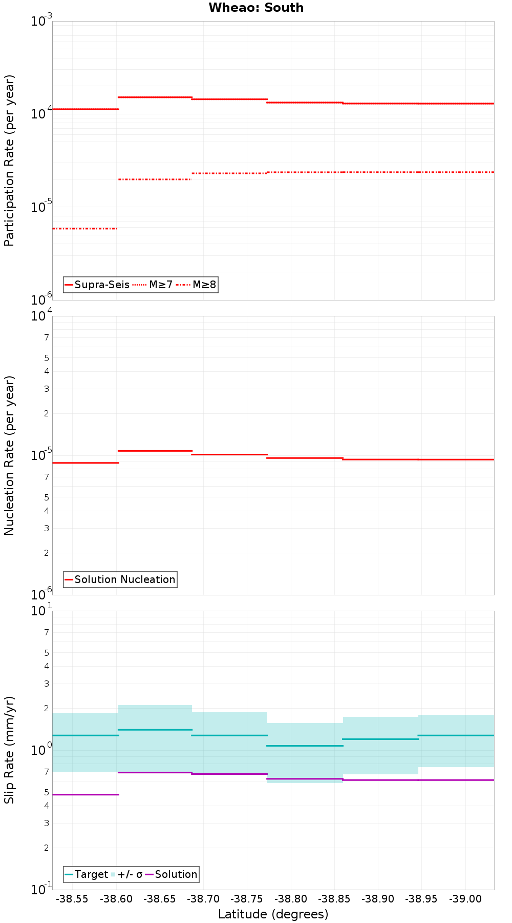 Along-strike plot