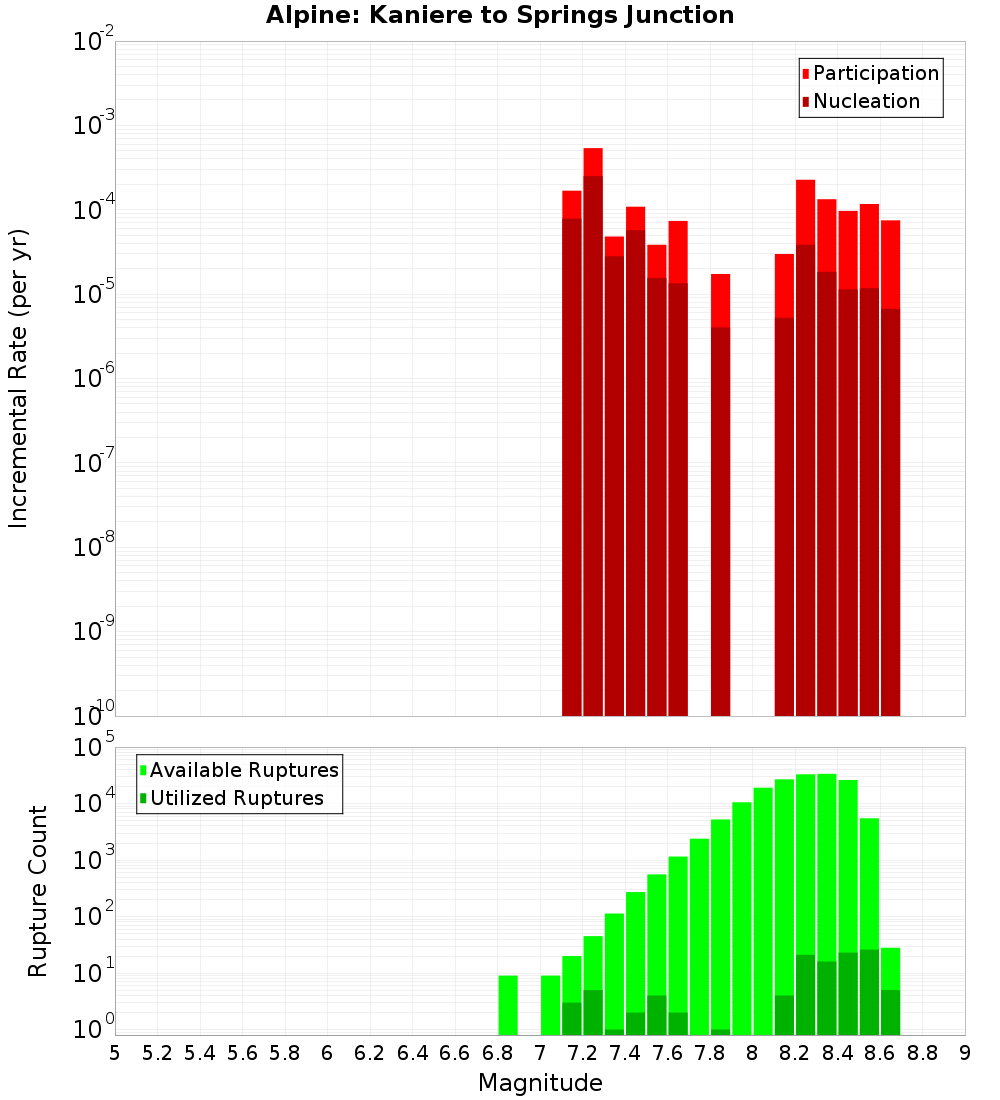 Incremental Plot