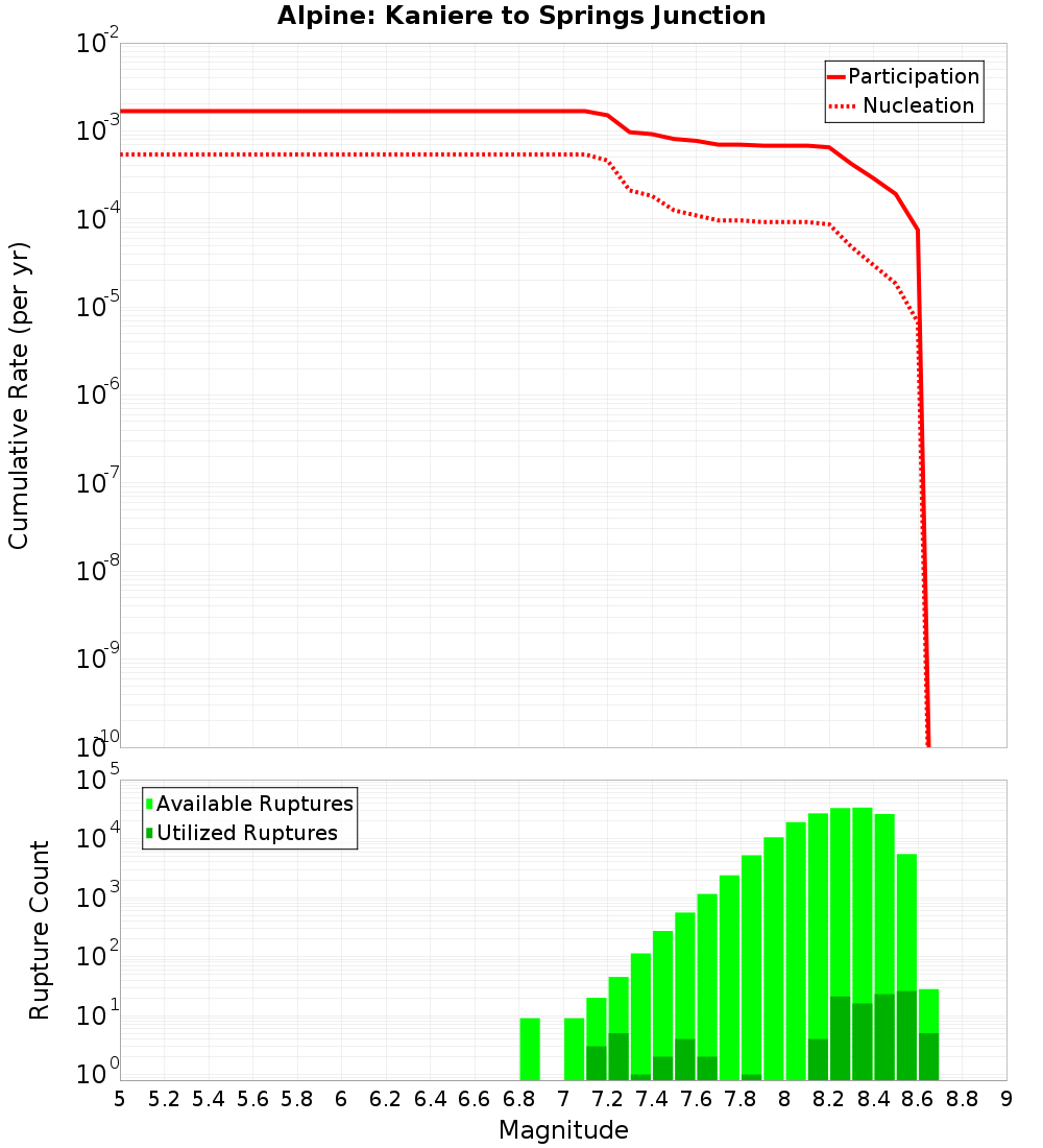 Cumulative Plot
