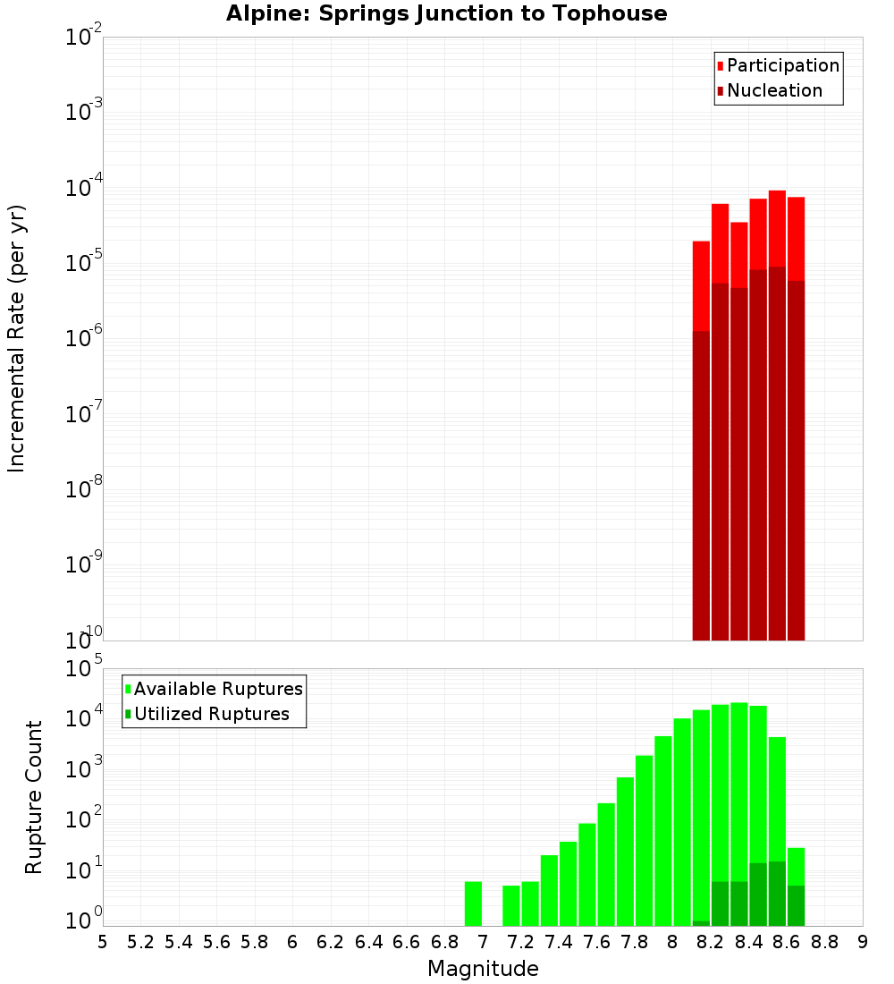 Incremental Plot