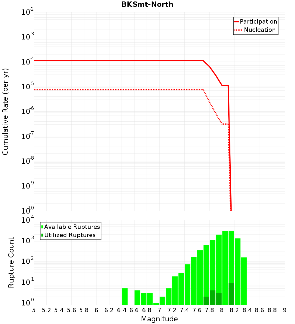 Cumulative Plot