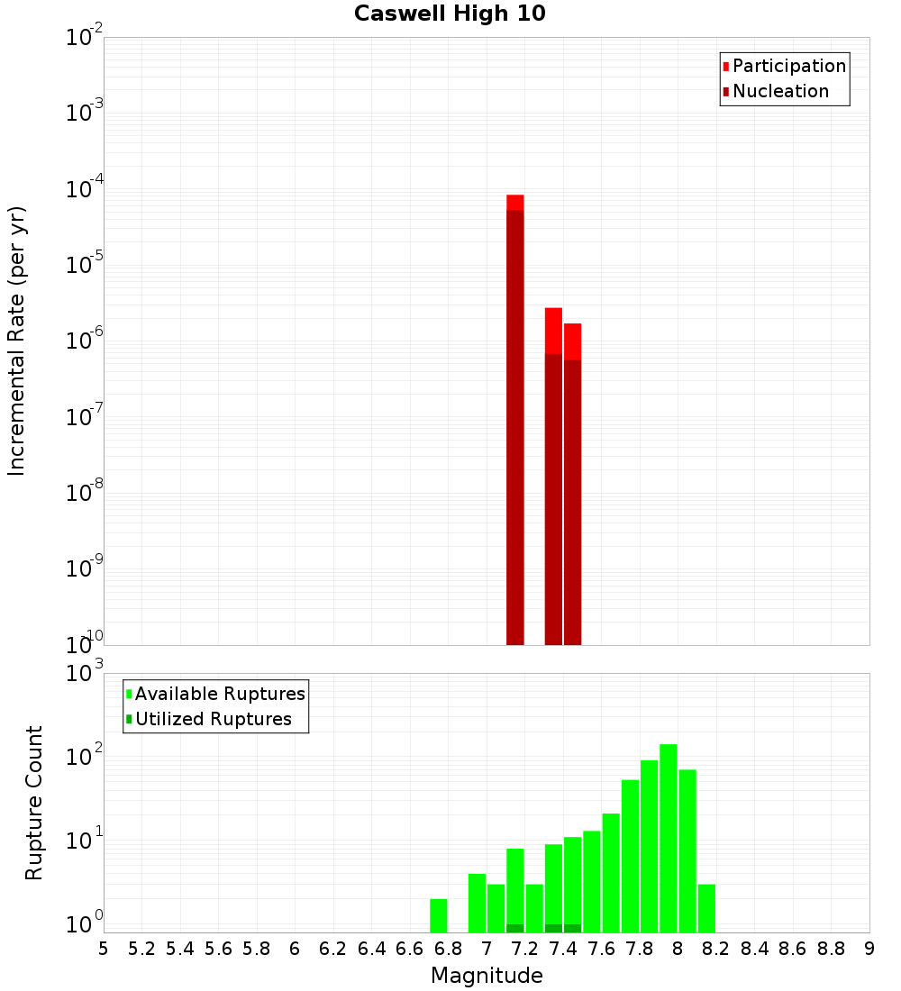 Incremental Plot