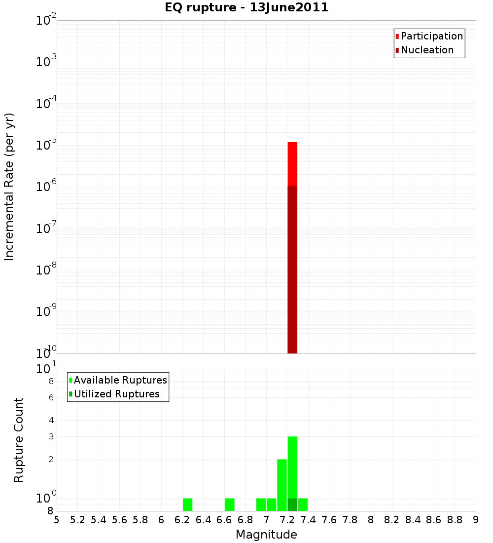 Incremental Plot