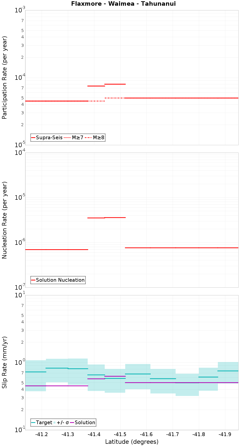 Along-strike plot