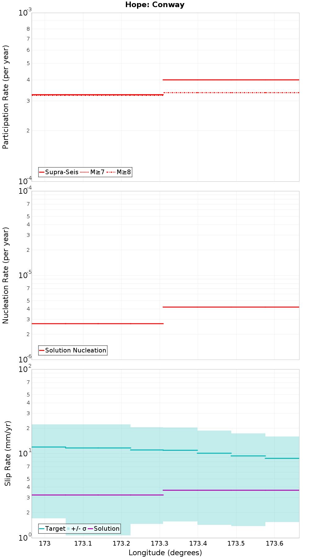 Along-strike plot