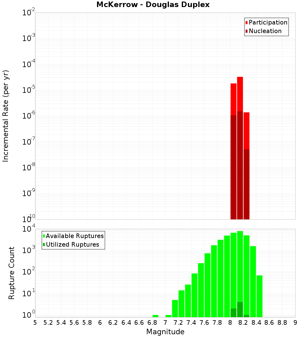 Incremental Plot