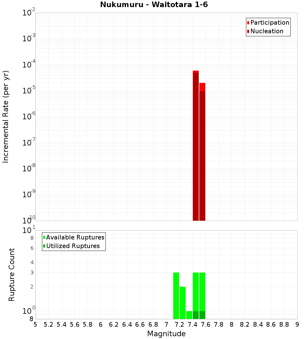 Incremental Plot