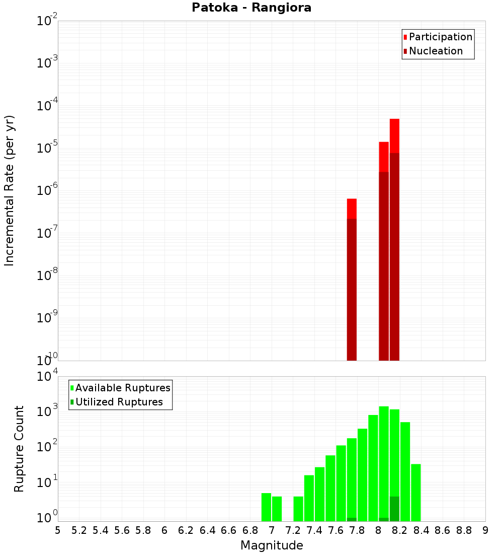 Incremental Plot