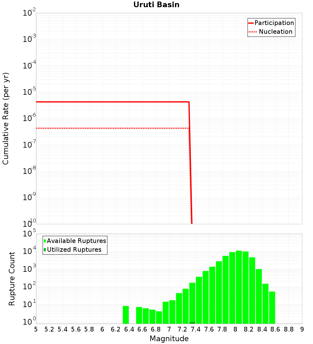 Cumulative Plot