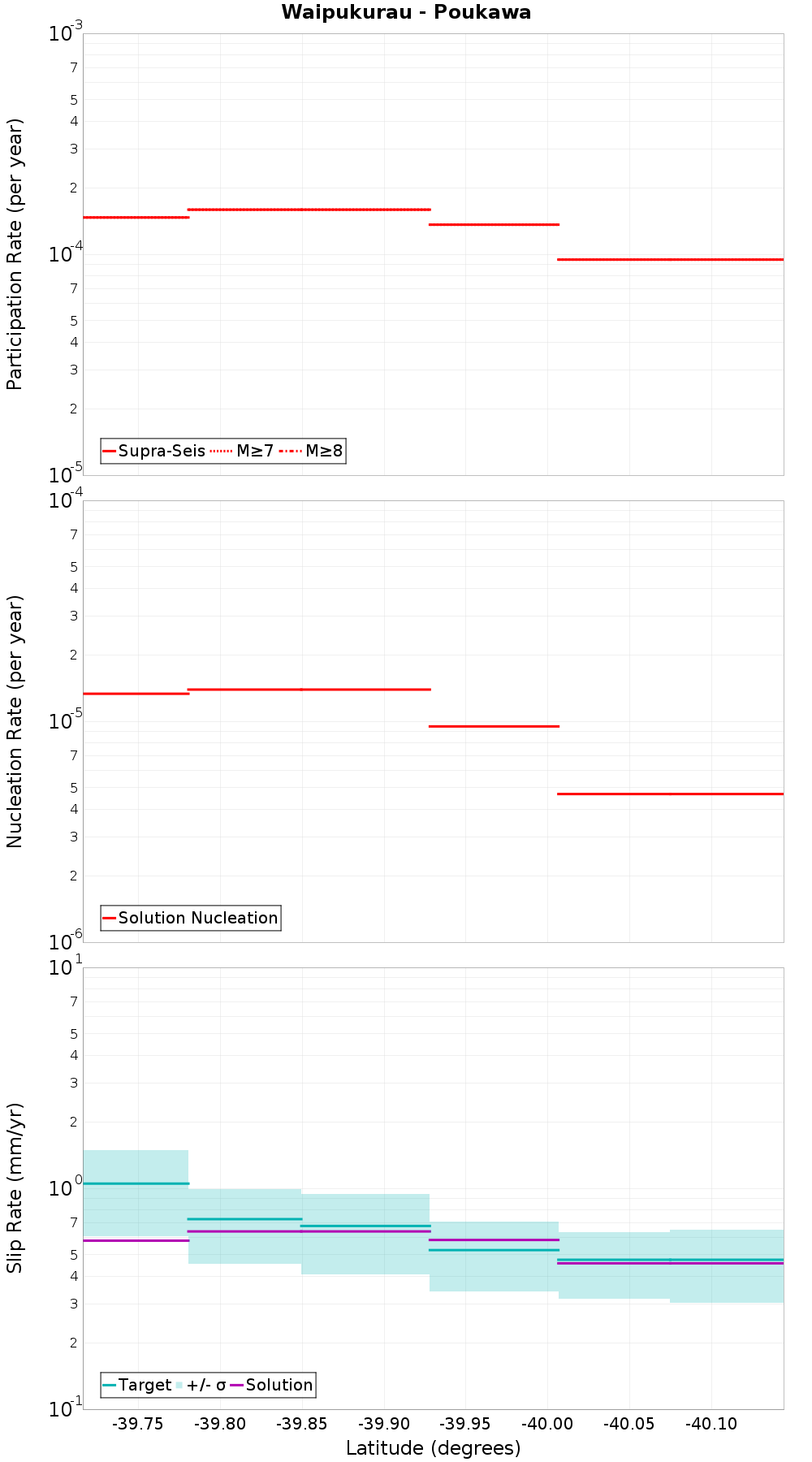 Along-strike plot