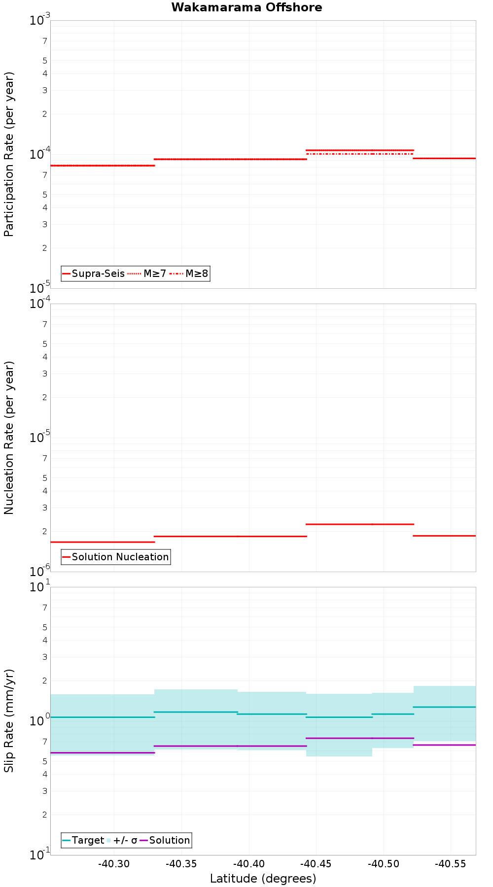 Along-strike plot