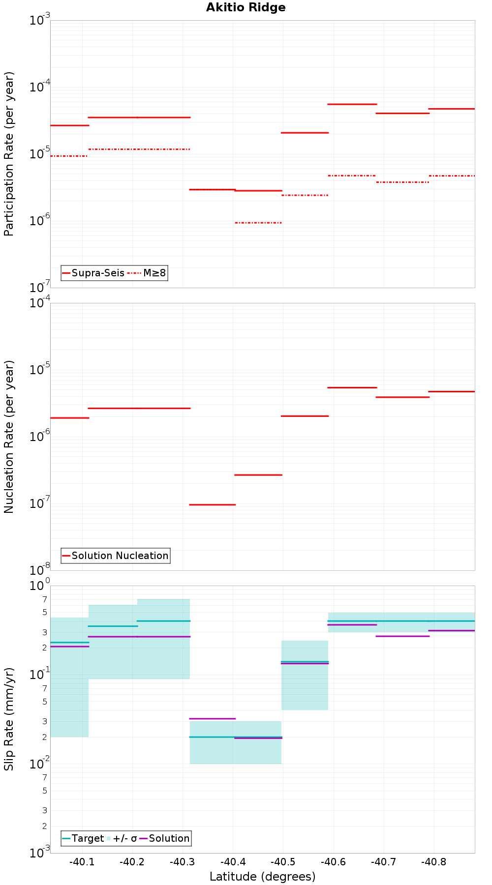Along-strike plot