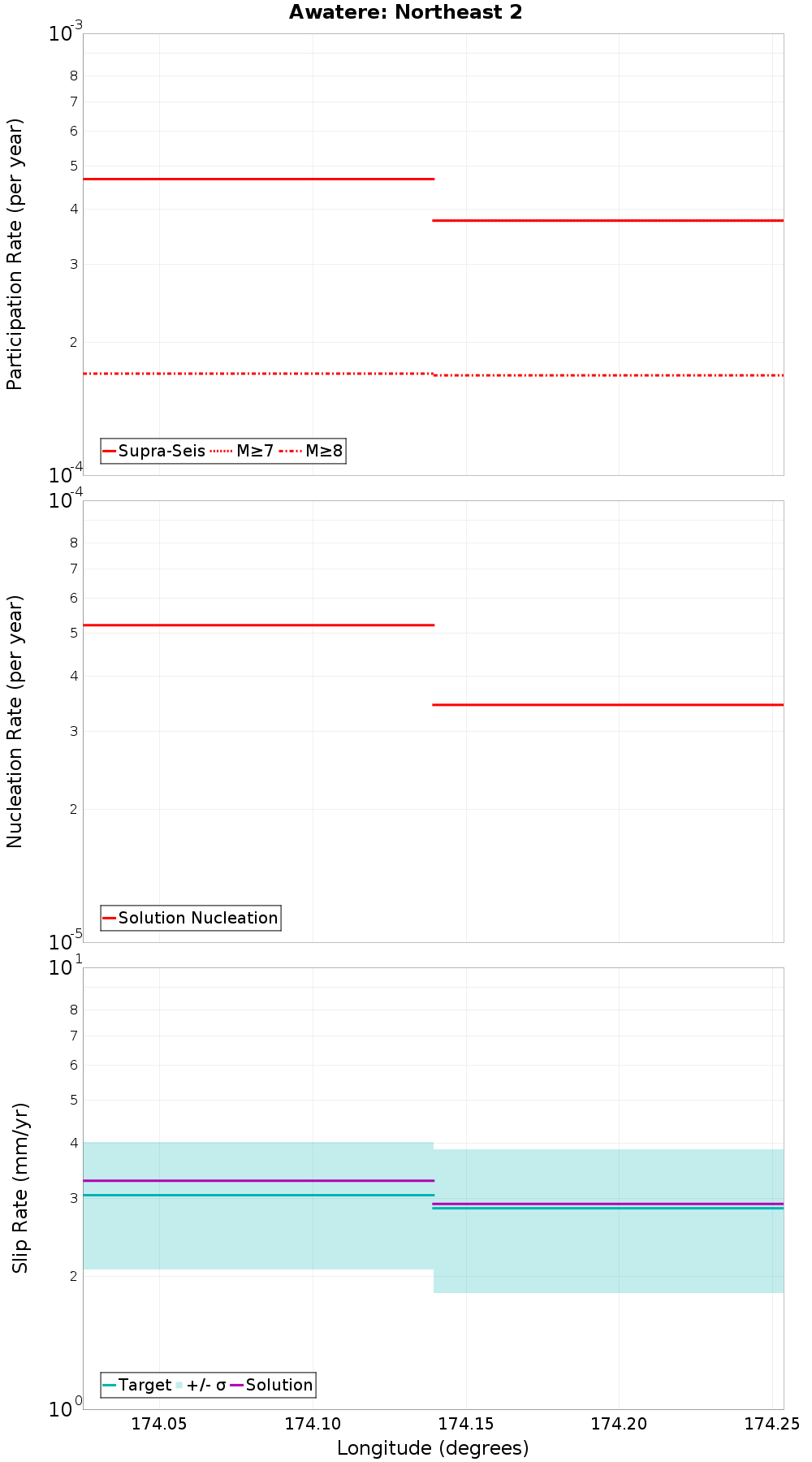Along-strike plot
