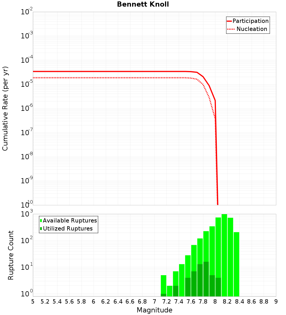 Cumulative Plot