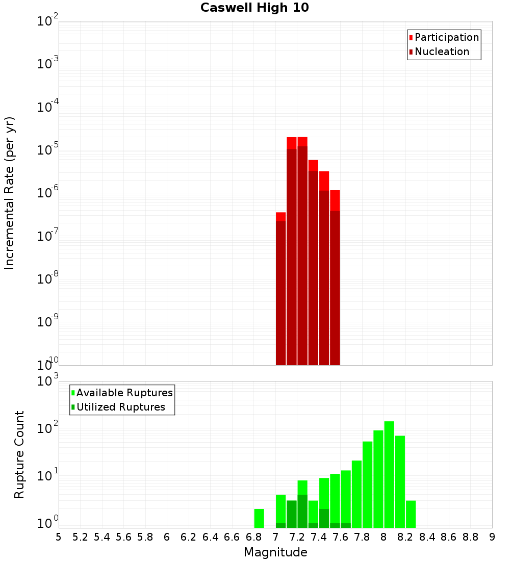 Incremental Plot