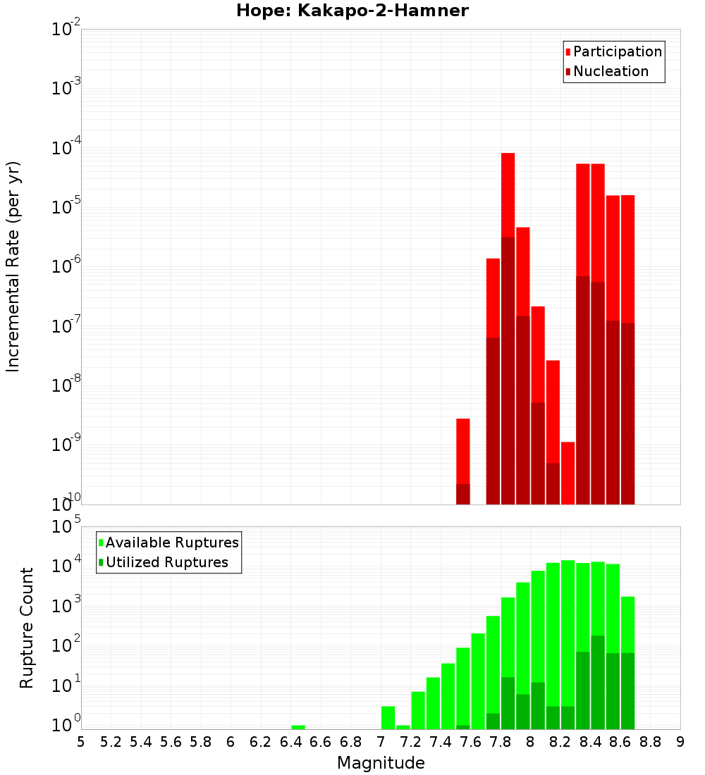 Incremental Plot