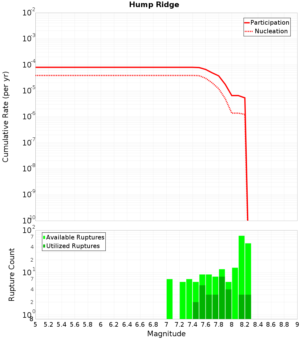 Cumulative Plot