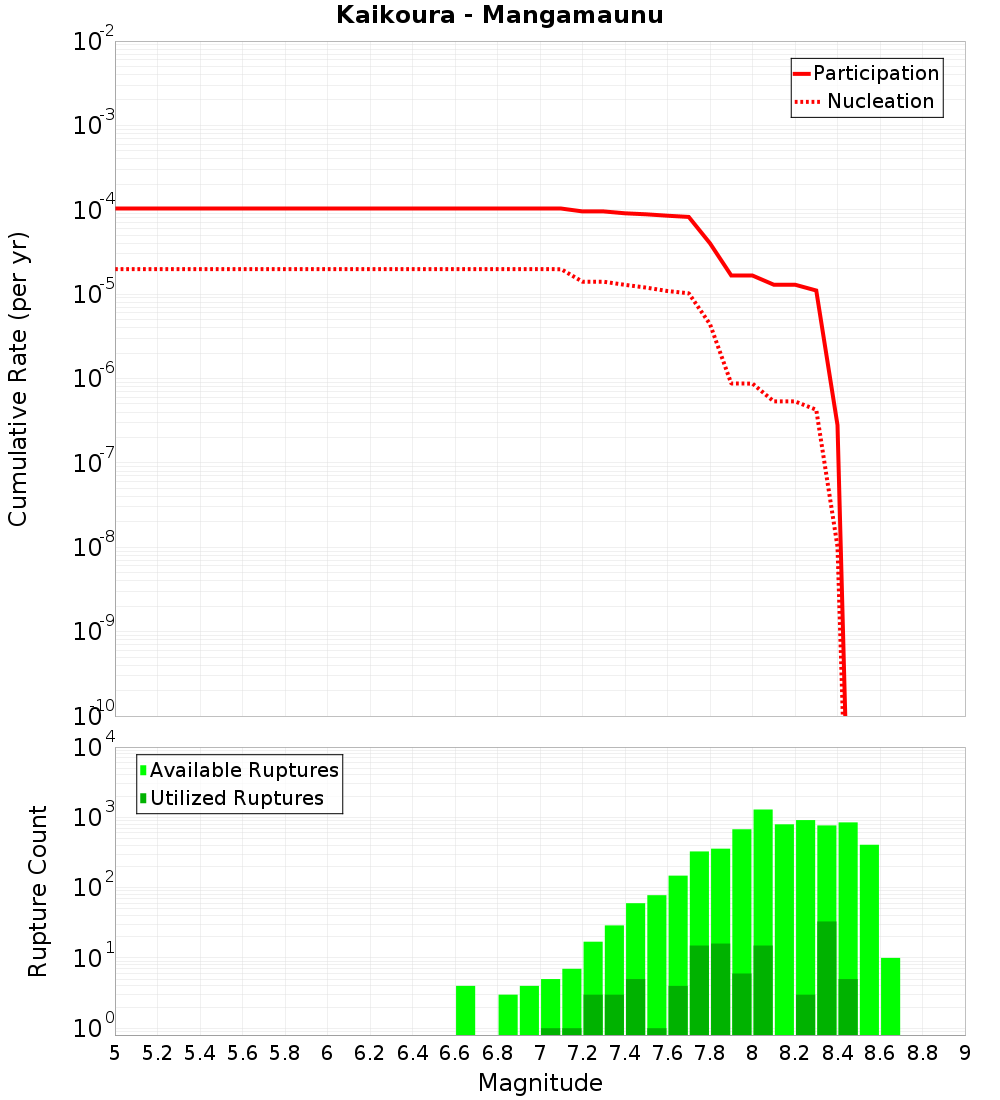 Cumulative Plot