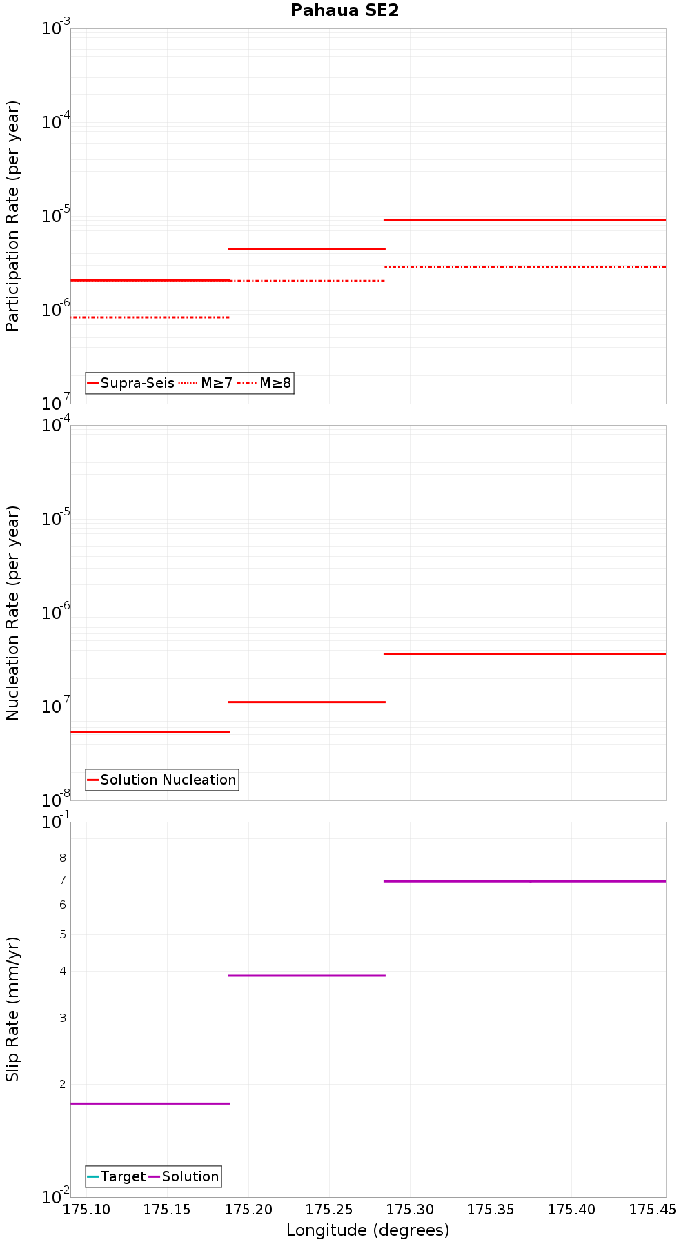 Along-strike plot