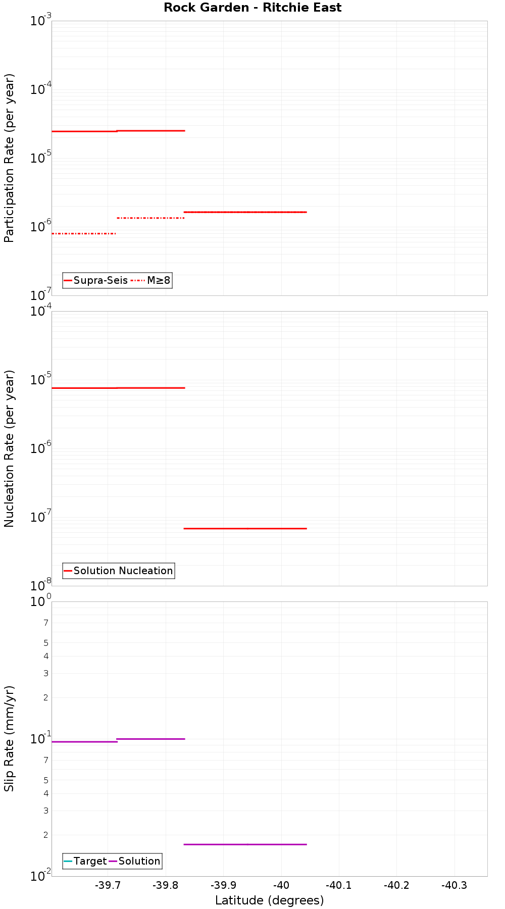 Along-strike plot