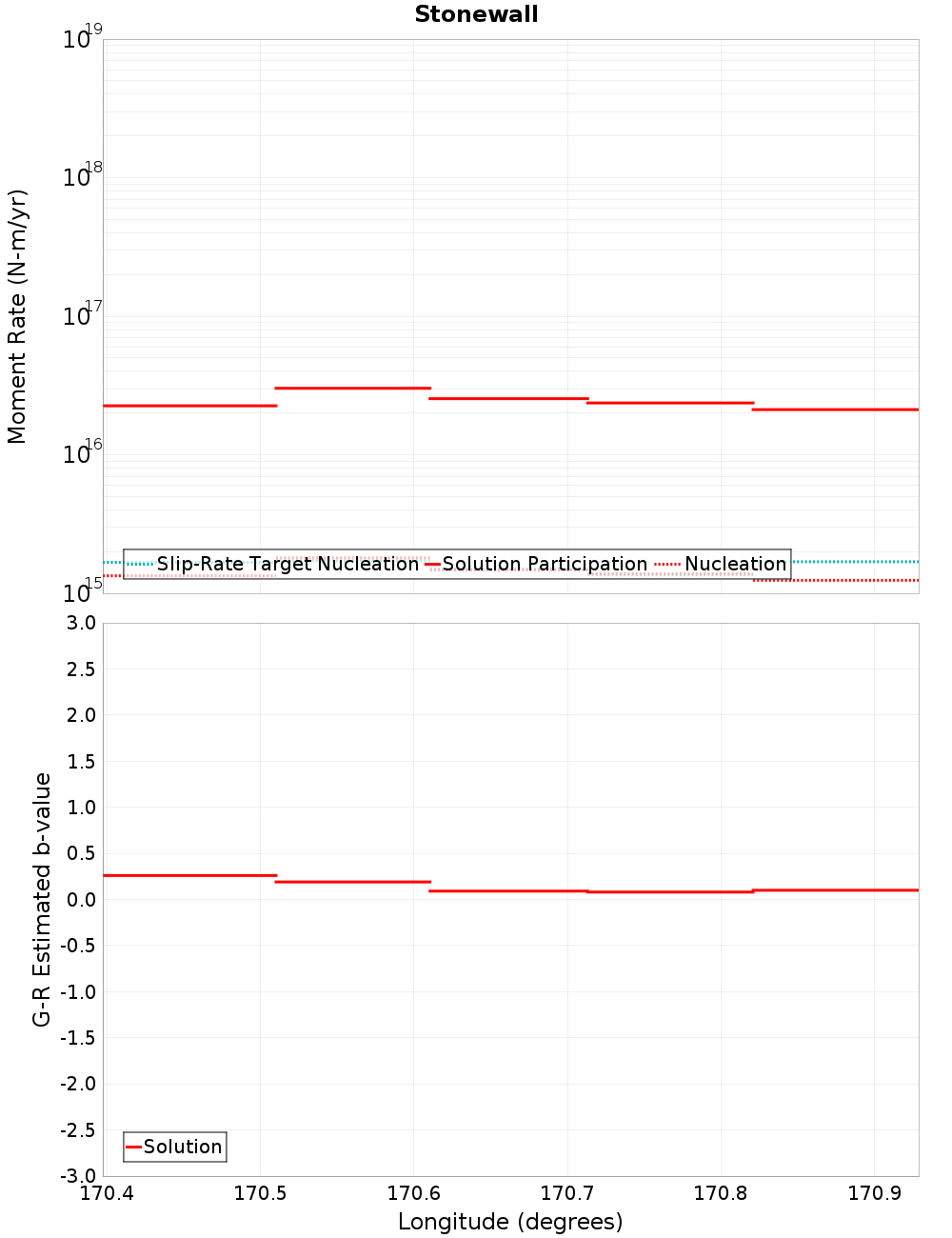 Along-strike plot