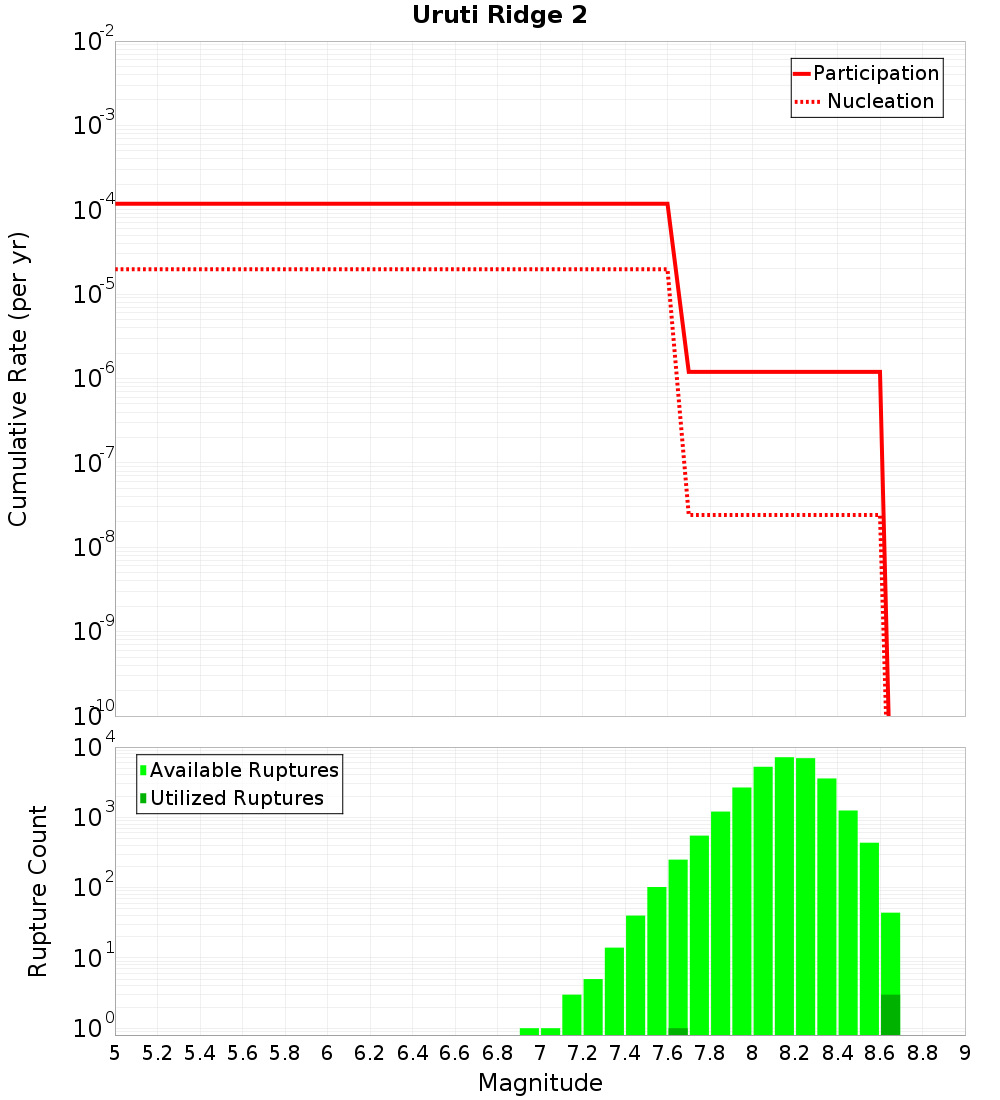 Cumulative Plot