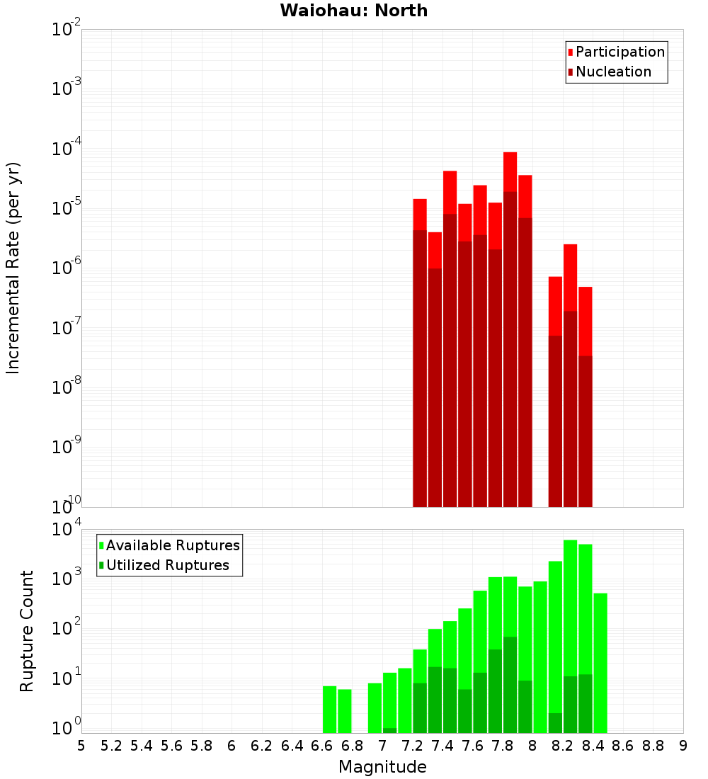 Incremental Plot