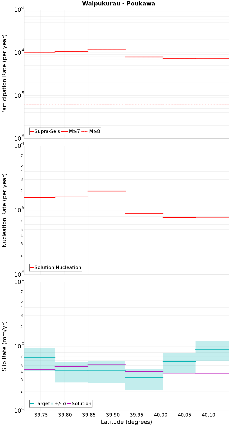 Along-strike plot