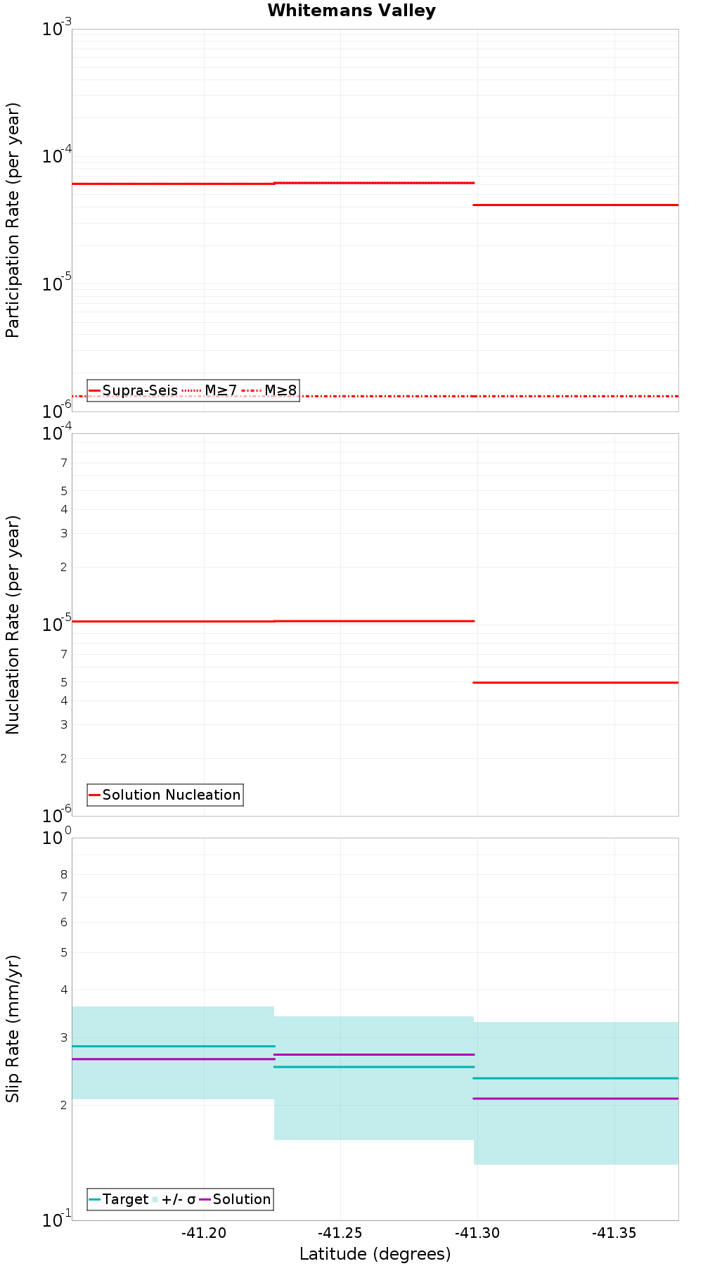 Along-strike plot