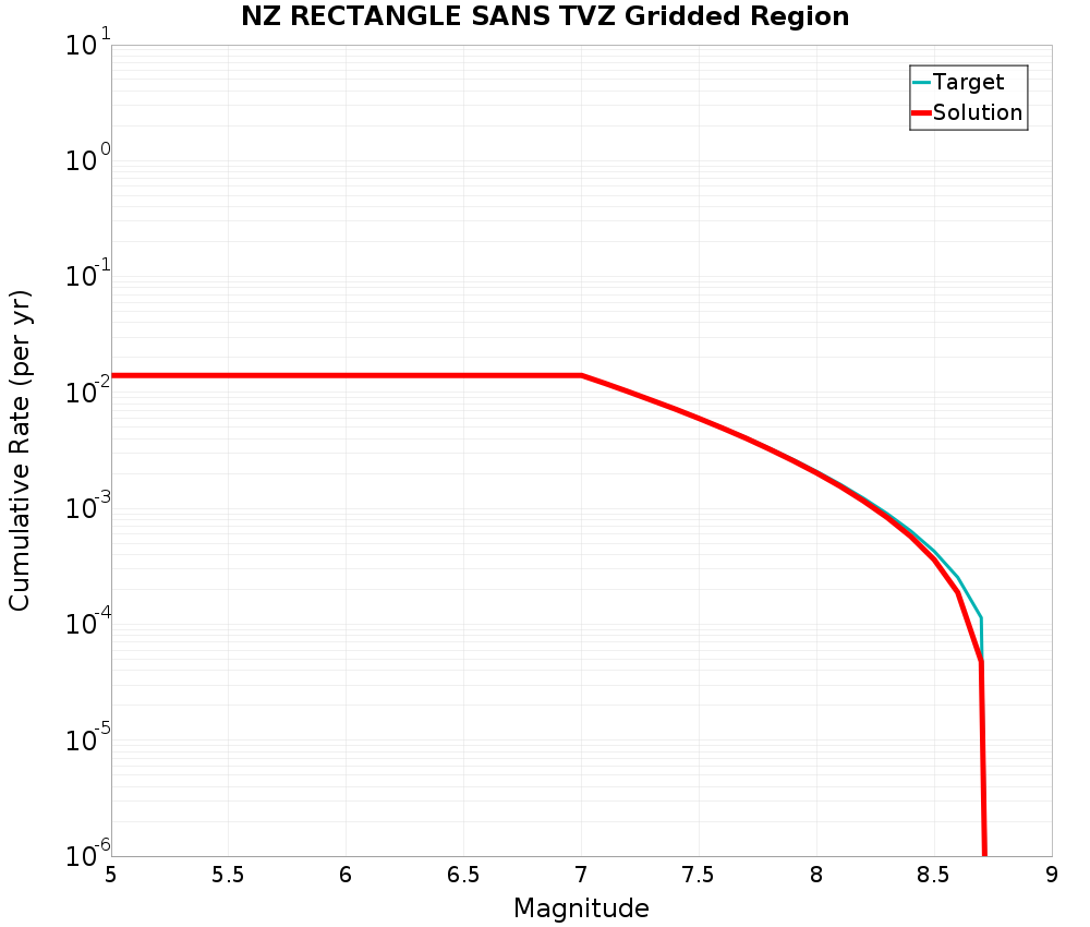 Cumulative Plot
