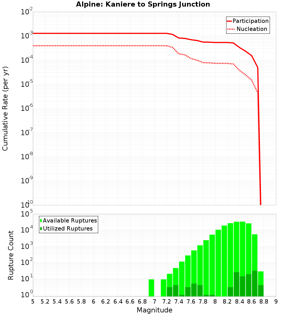 Cumulative Plot