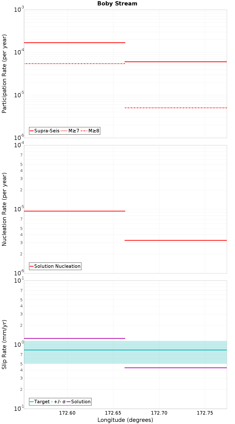 Along-strike plot