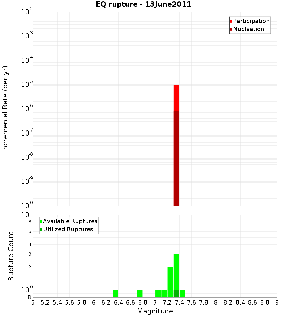 Incremental Plot