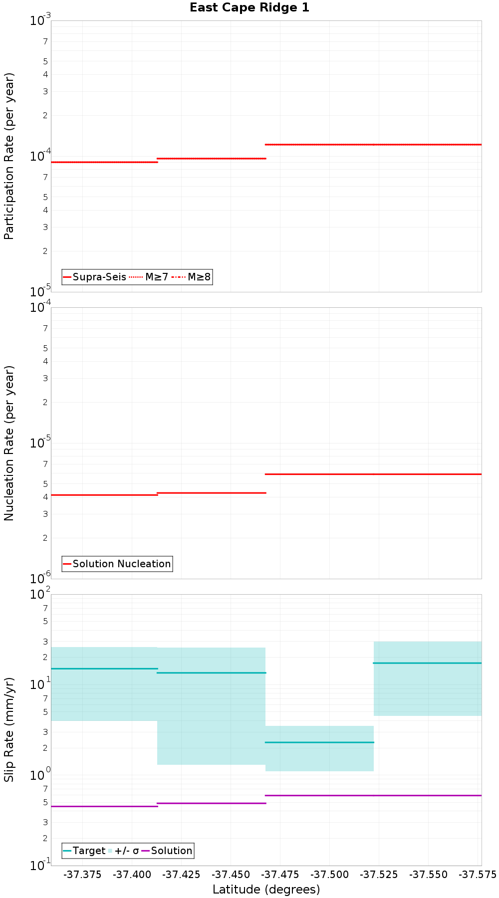 Along-strike plot