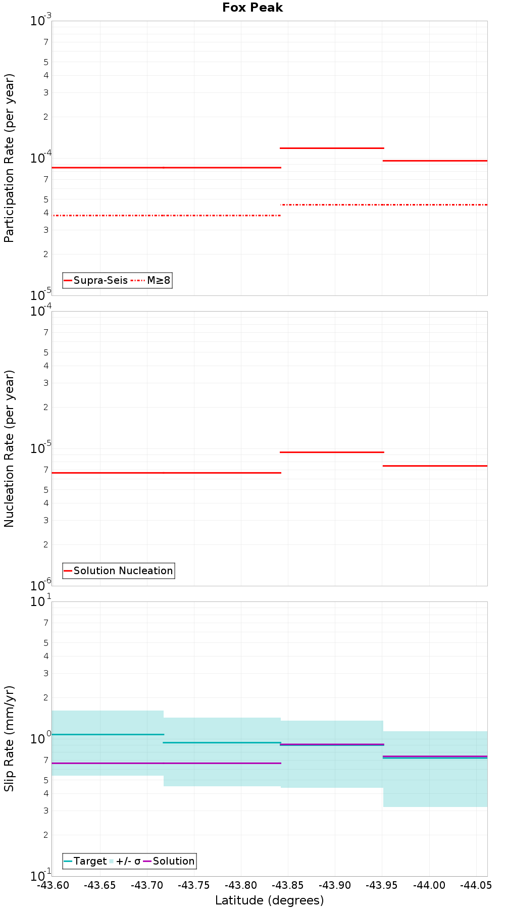 Along-strike plot