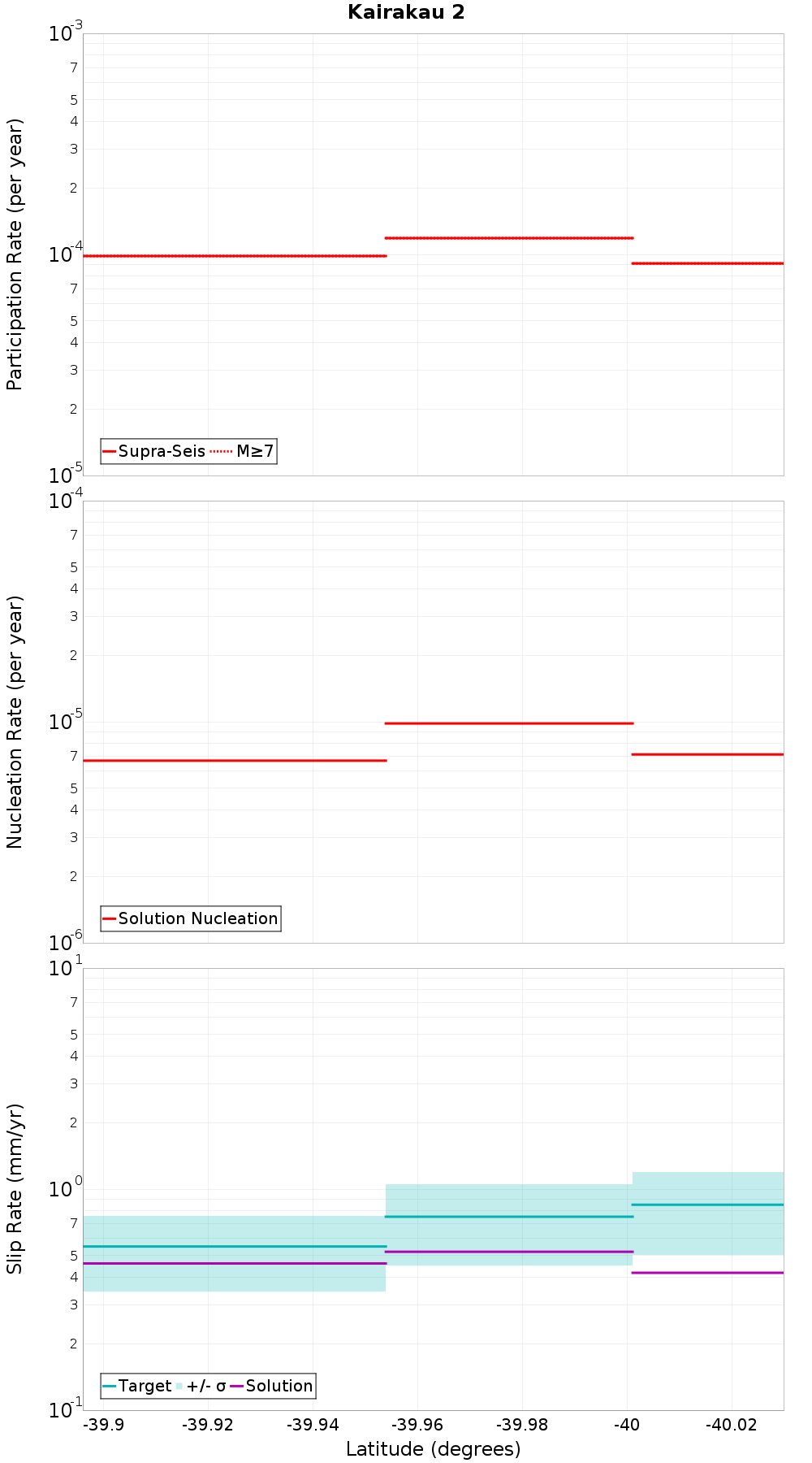 Along-strike plot