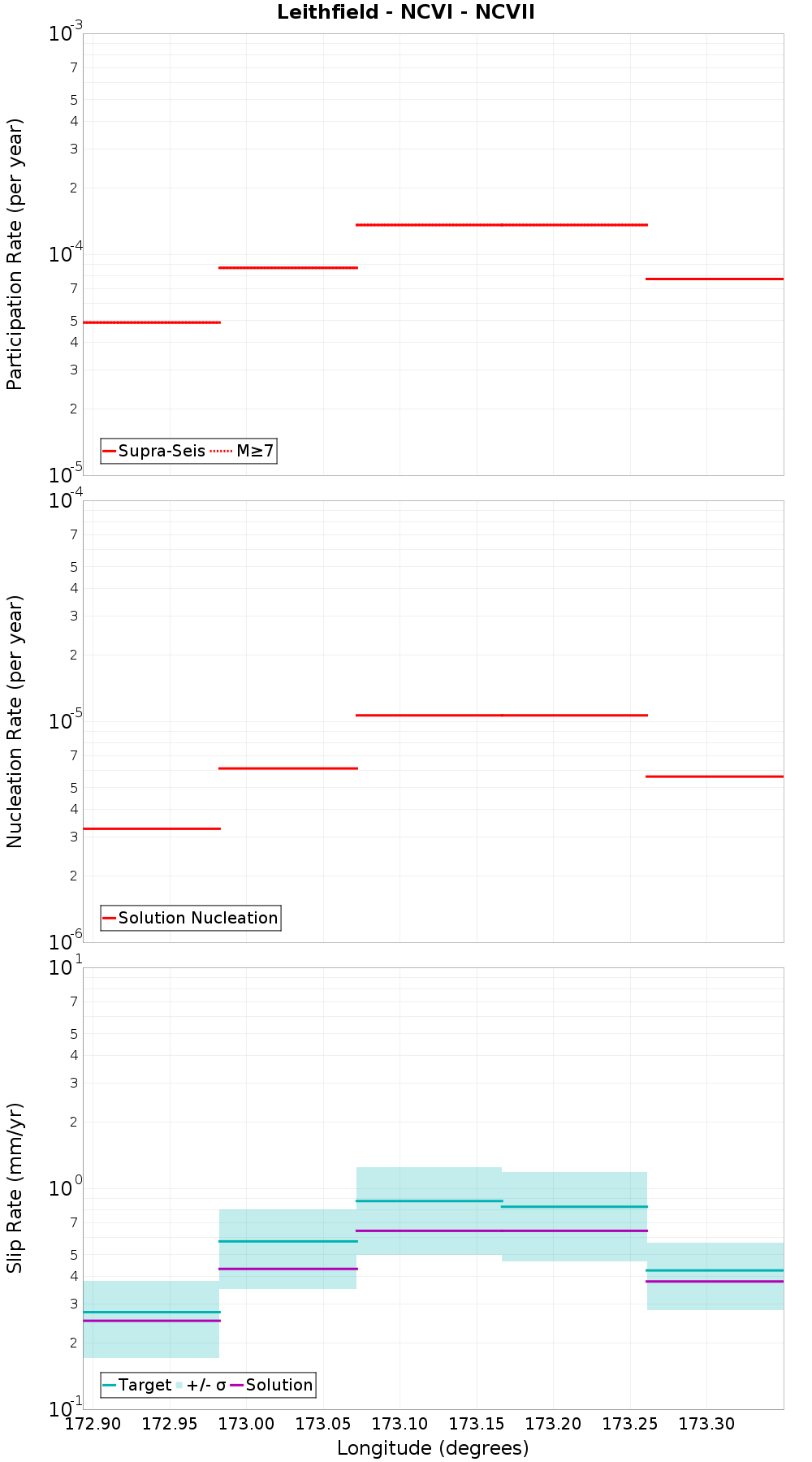 Along-strike plot