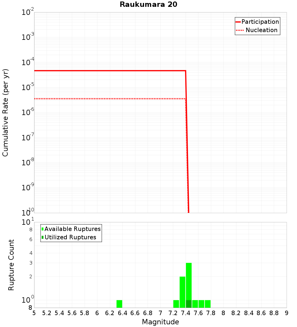 Cumulative Plot